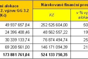 Předložené žádosti v rámci 3. výzev GG v PO 1 a 2. výzvy GG 3.2