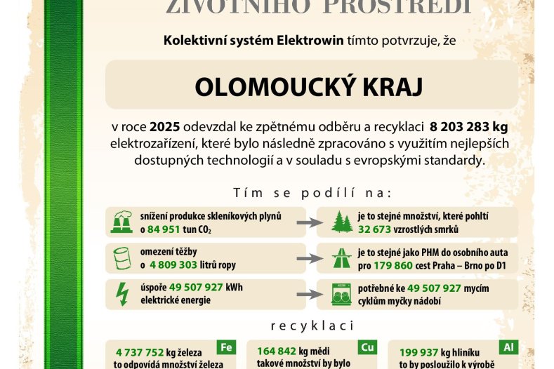  Olomoucký kraj na špici. V recyklaci elektroodpadu byl loni nejlepší
