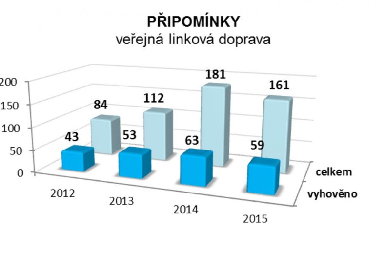 Krajský koordinátor dopravy řeší připomínky k jízdním řádům 