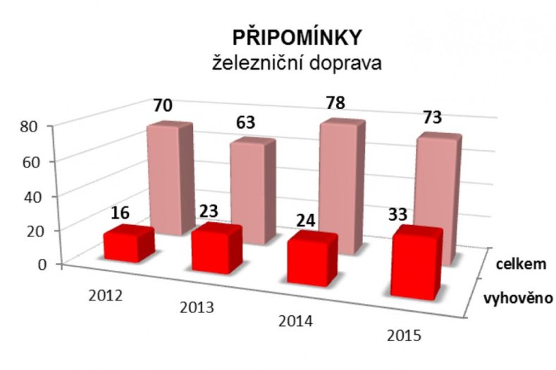 Krajský koordinátor dopravy řeší připomínky k jízdním řádům 