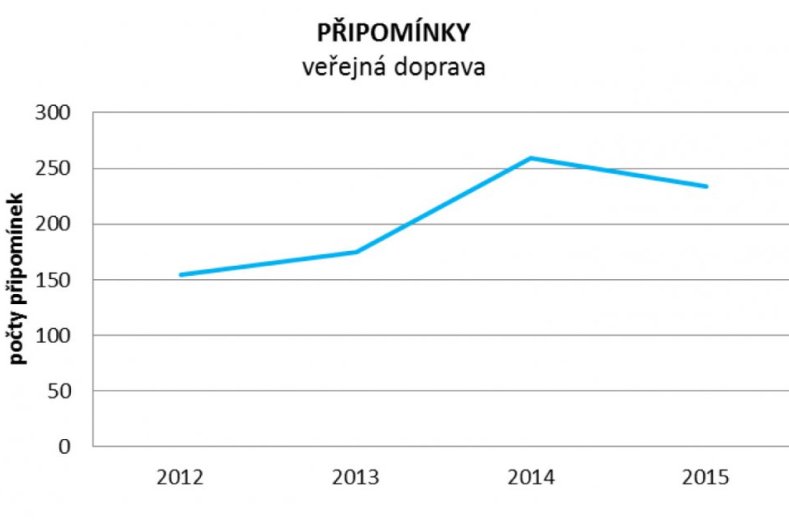 Krajský koordinátor dopravy řeší připomínky k jízdním řádům 