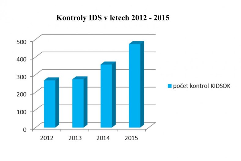 Krajský koordinátor dopravy loni znovu zvýšil počet kontrol